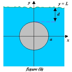 Determine the location of the horizontal axis   for figure (b)  at which a vertical gate in a dam is to be hinged so that there is no moment causing rotation under the indicated loading (see figure (a) ) . The model for   is   where   is the y-coordinate of the centroid of the gate,   is the moment of inertia of the gate about the line   , h is the depth of the centroid below the surface, and A is the area of the gate.     A)    B)    C)    D)    E)   