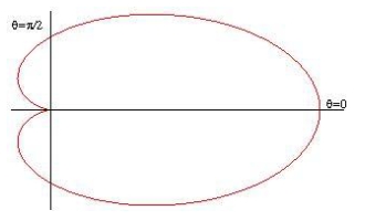Use a double integral to find the area enclosed by the graph of   .   A)    B)    C)    D)    E)   