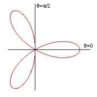 Use a double integral to find the area enclosed by the graph of   .   A)    B)    C)    D)    E)   