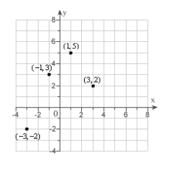 Find the least squares regression line for the points shown in the graph.   A)    B)    C)    D)    E)   