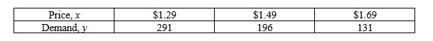 Suppose a store manager wants to know the demand y for an energy bar as a function of price x. The daily sales for three different prices of the energy bar are shown in the table. Determine the least squares regression line for the data using the regression capabilities of a graphing utility, and then use this model to estimate the demand when the price is $1.59.   A)  202 B)  166 C)  190 D)  151