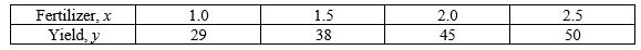 Suppose an agronomist used four test plots to determine the relationship between the wheat yield y (in bushels per acre)  and the amount of fertilizer x (in hundreds of pounds per acre) . The results are shown in the table. Determine the least squares regression line for the data using the regression capabilities of a graphing utility, and then use this model to estimate the yield for a fertilizer application of 160 pounds per acre. Round your answer to one decimal place.   A)  37.3 bushels per acre B)  39.7 bushels per acre C)  35.6 bushels per acre D)  38.4 bushels per acre E)  39.3 bushels per acre