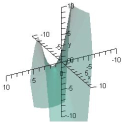 Examine the function   for relative extrema and saddle points.   A)  relative minimum:   B)  relative minimum:   C)  relative maximum:   D)  saddle point:   E)  saddle point:  
