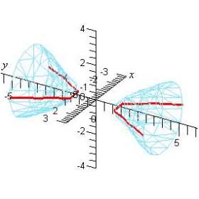 Identify the equation of the following graph.   A)    B)    C)    D)    E)   
