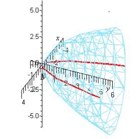 Identify the equation of the following graph.   A)    B)    C)    D)    E)   