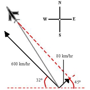 Suppose a plane is flying in the direction   (relative to the west) . Its speed with respect to the air is 600 kilometers per hour. The wind at the plane's altitude is from the southwest at 80 kilometers per hour (see figure) . What is its speed with respect to the ground? Round your answer to one decimal place.   A)    B)    C)    D)    E)   