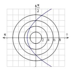 Identify the graph for the polar equation   . A)    B)    C)    D)    E)   