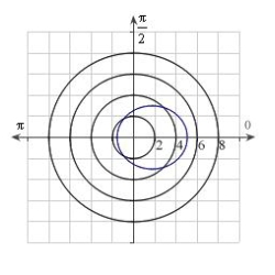 Identify the graph for the polar equation   . A)    B)    C)    D)    E)   