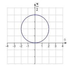 Match the graph with its polar equation.   A)    B)    C)    D)    E)   