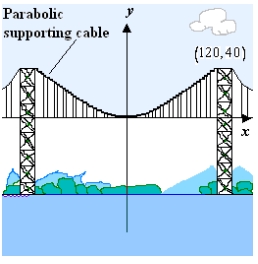 Suppose a cable of a suspension bridge is suspended (in the shape of a parabola)  between two towers that are 240 meters apart and 40 meters above the roadway as shown in the figure given below. The cable touches the roadway midway between the towers. Find an equation for the parabolic shape of cable.   A)    B)    C)    D)    E)   