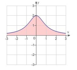 Find the area between the x-axis and the graph of the function   .   A)    B)    C)    D)    E)   