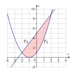Set up the definite integral that gives the area of the region bounded by the graph of   and   .   A)    B)    C)    D)    E)   
