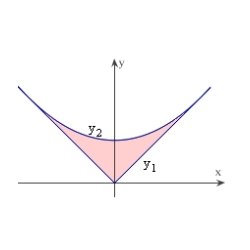 The surface of a machine part is the region between the graphs of   and   as shown in the figure. Find the area of the surface of the machine part. Round your answer to five decimal places.   A)  1.66667 B)  0.41667 C)  0.01333 D)  33.33333 E)  8.33333
