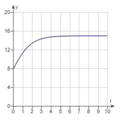 Match the logistic differential equation and initial condition with the graph of its solution shown below.   A)    B)    C)    D)    E)   