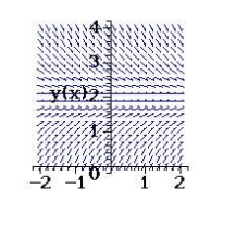Sketch a few solutions of the differential equation on the slope field and then find the general solution analytically.     A)    B)    C)    D)    E)   