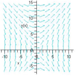 Use the differential equation   and its slope field to find the slope at the point   .   A)  32 B)  1 C)  8 D)  64 E)  16