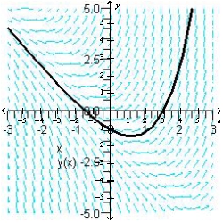 Sketch the slope field for the differential equation   and use the slope field to sketch the solution that passes through the point   . A)    B)    C)    D)    E)   