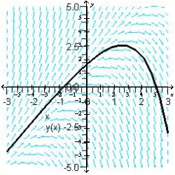 Sketch the slope field for the differential equation   and use the slope field to sketch the solution that passes through the point   . A)    B)    C)    D)    E)   