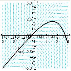 Sketch the slope field for the differential equation   and use the slope field to sketch the solution that passes through the point   . A)    B)    C)    D)    E)   