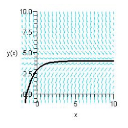 Sketch the slope field for the differential equation   and use the slope field to sketch the solution satisfying the condition   . A)    B)    C)    D)    E)   