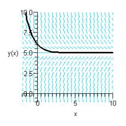 Sketch the slope field for the differential equation   and use the slope field to sketch the solution satisfying the condition   . A)    B)    C)    D)    E)   