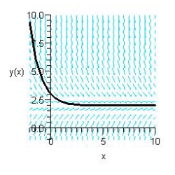 Sketch the slope field for the differential equation   and use the slope field to sketch the solution satisfying the condition   . A)    B)    C)    D)    E)   