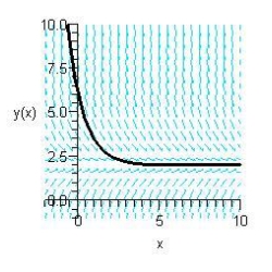 Sketch the slope field for the differential equation   and use the slope field to sketch the solution satisfying the condition   . A)    B)    C)    D)    E)   