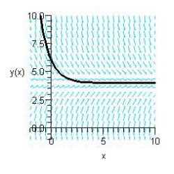 Sketch the slope field for the differential equation   and use the slope field to sketch the solution satisfying the condition   . A)    B)    C)    D)    E)   