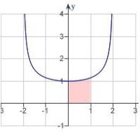 Find the area of the shaded region for the function   .   A)    B)    C)    D)    E)   