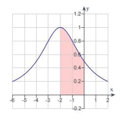 Find the area of the shaded region for the function   .   A)    B)    C)    D)    E)   