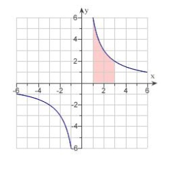 Find the area of the region given below bounded by the graph of   .   A)    B)    C)    D)    E)   