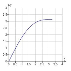 Determine the area of the given region.     A)    B)    C)    D)    E)   