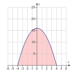 The graph of the function   is given below. Which of the following definite integrals yields the area of the shaded region?   A)    B)    C)    D)    E)   