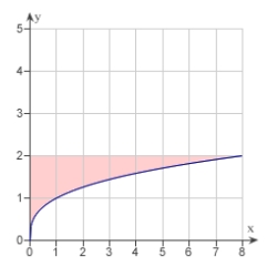 The graph of the function   is given below. Which of the following definite integrals yields the area of the shaded region?   A)    B)    C)    D)    E)   