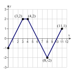 The graph of f consists of line segments, as shown in the figure. Evaluate the definite integral   using geometric formulas.   A)  4 B)  3 C)  1 D)  2 E)  5