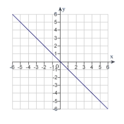 The graph of a function f is is shown below.   Sketch the graph of the derivative   . A)    B)    C)    D)    E)   