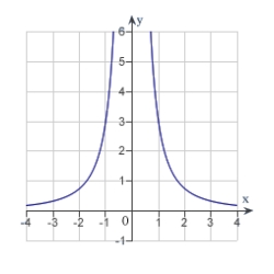 The graph of a function f is is shown below. Sketch the graph of the derivative   .   A)    B)    C)    D)    E)   