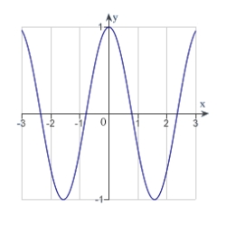 The graph of a function f is is shown below. Sketch the graph of the derivative   .   A)    B)    C)    D)    E)   