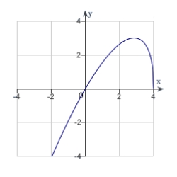 The graph of a function f is is shown below. Sketch the graph of the derivative   .   A)    B)    C)    D)    E)   