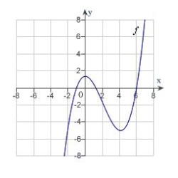 The graph of f is shown below. On what interval is   an increasing function?   A)    B)    C)    D)    E)   