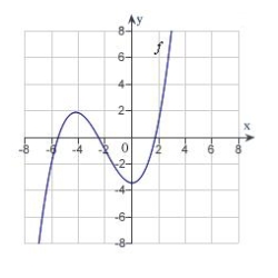 The graph of f is shown below. For which value of x is   minimum?   A)    B)    C)    D)    E)   