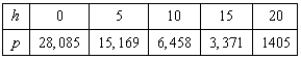 A meteorologist measures the atmospheric pressure P (in kilograms per square meter)  at altitude h (in kilometers) . The data are shown below. Find the rate of change of the pressure with respect to altitude when   using the relation   . Round your answer to one decimal place.   A)    B)    C)    D)    E)   