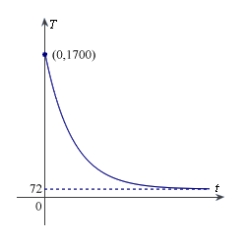 The graph shows the temperature T, in degrees Fahrenheit, of molten glass t seconds after it is removed from a kiln.   Find   . A)    B)    C)    D)    E)   
