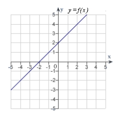 The graph of f is shown. Graph f, f' and f'' on the same set of coordinate axes.   A)    B)    C)    D)    E)  none of the above