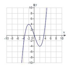Use the graph of the function   given below to estimate the open intervals on which the function is increasing or decreasing.   A)  increasing on   ; decreasing on   B)  increasing on   ; decreasing on   C)  increasing on   ; decreasing on   D)  increasing on   ; decreasing on   E)  increasing on   ; decreasing on  