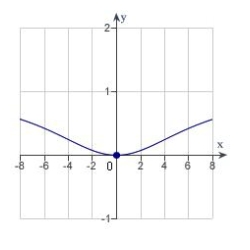 Find the value of the derivative (if it exists)  of the function   at the extremum point   .   A)    B)    C)    D)  0 E)  1