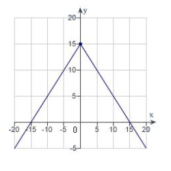 Find the value of the derivative (if it exists)  of the function   at the extremum point   .   A)    B)  0 C)    D)    E)  does not exist