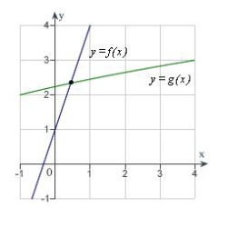 Use Newton´s Method to approximate the x-value of the indicated point of intersection of the two graphs accurate to three decimal places.Continue the process until two successive approximations differ by less than 0.001. [Hint: Let   .]       A)    B)    C)    D)    E)   
