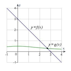 Use Newton's Method to approximate the x-value of the indicated point of intersection of the two graphs accurate to three decimal places.Continue the process until two successive approximations differ by less than 0.001. [Hint: Let   .]     A)    B)    C)    D)    E)   