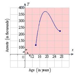 Suppose that the total number of arrests T (in thousands)  for all males ages 14 to 27 in 2006 is approximated by the model   where x is the age in years (see figure) . Approximate the two ages to one decimal place that had total arrests of   thousand.   A)    B)    C)    D)    E)   